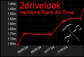 Total Graph of 2drivelook