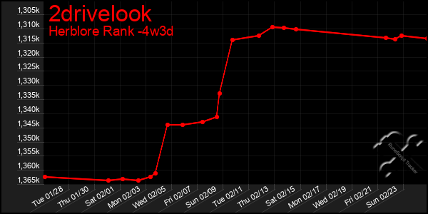 Last 31 Days Graph of 2drivelook