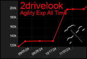 Total Graph of 2drivelook