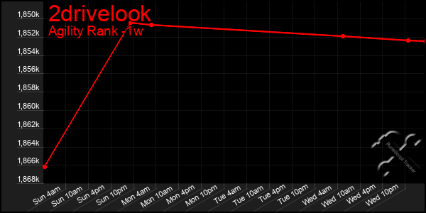 Last 7 Days Graph of 2drivelook