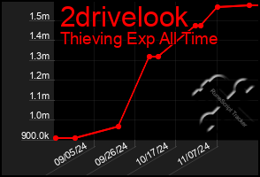 Total Graph of 2drivelook