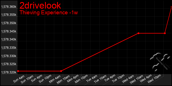 Last 7 Days Graph of 2drivelook