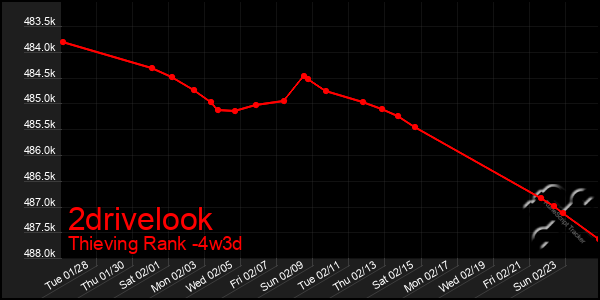 Last 31 Days Graph of 2drivelook