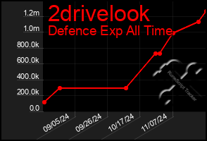 Total Graph of 2drivelook