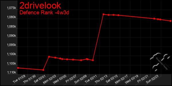 Last 31 Days Graph of 2drivelook