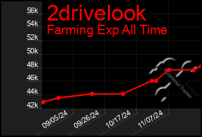 Total Graph of 2drivelook