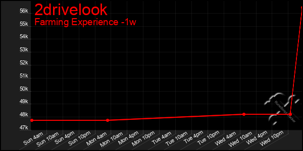 Last 7 Days Graph of 2drivelook