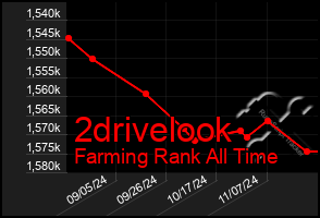 Total Graph of 2drivelook