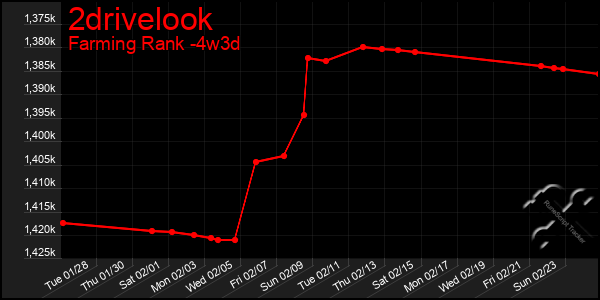 Last 31 Days Graph of 2drivelook