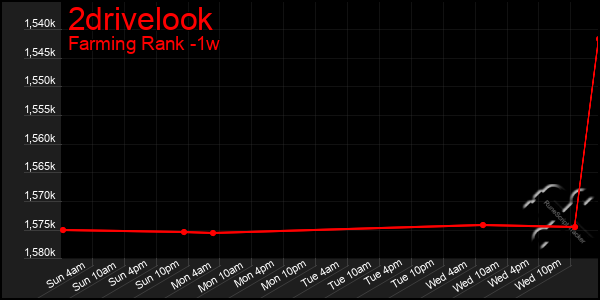 Last 7 Days Graph of 2drivelook