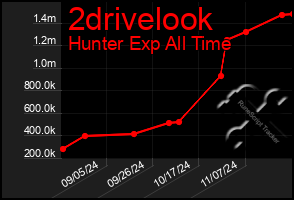 Total Graph of 2drivelook