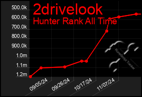 Total Graph of 2drivelook