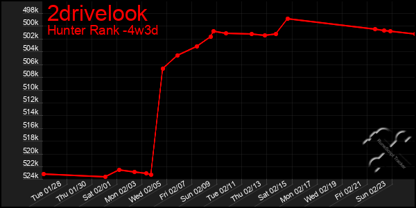 Last 31 Days Graph of 2drivelook