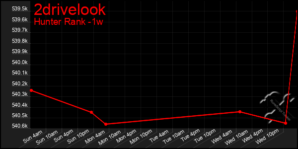 Last 7 Days Graph of 2drivelook