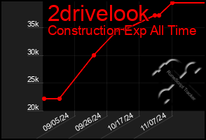 Total Graph of 2drivelook