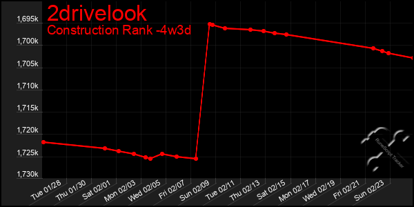 Last 31 Days Graph of 2drivelook