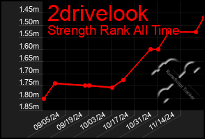 Total Graph of 2drivelook