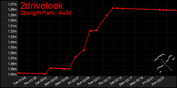 Last 31 Days Graph of 2drivelook