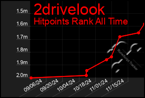 Total Graph of 2drivelook