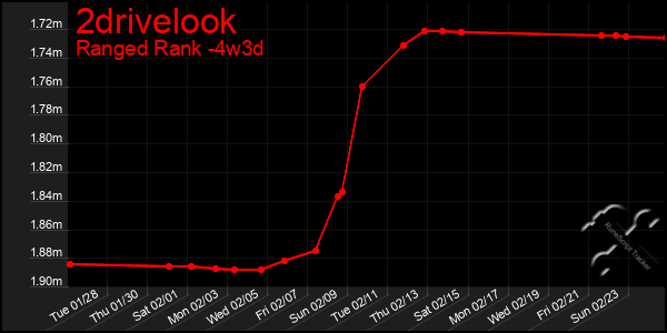 Last 31 Days Graph of 2drivelook