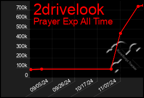 Total Graph of 2drivelook