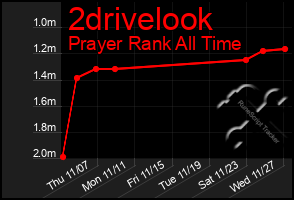 Total Graph of 2drivelook