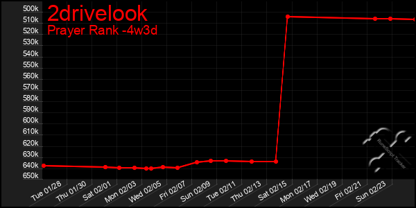 Last 31 Days Graph of 2drivelook