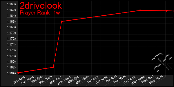 Last 7 Days Graph of 2drivelook