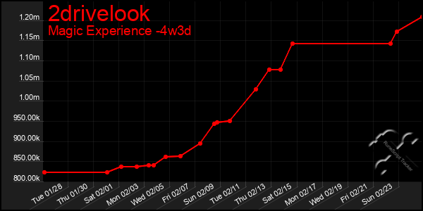 Last 31 Days Graph of 2drivelook