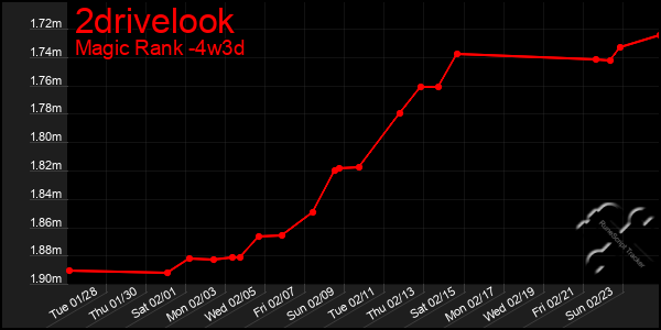 Last 31 Days Graph of 2drivelook