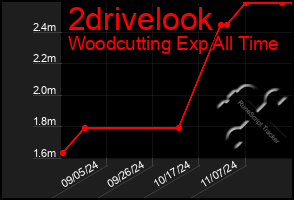 Total Graph of 2drivelook