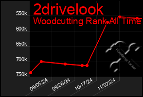 Total Graph of 2drivelook