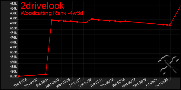 Last 31 Days Graph of 2drivelook