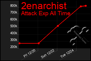 Total Graph of 2enarchist