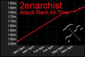 Total Graph of 2enarchist