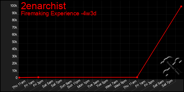 Last 31 Days Graph of 2enarchist