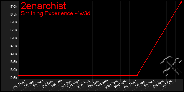 Last 31 Days Graph of 2enarchist