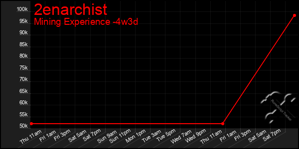 Last 31 Days Graph of 2enarchist