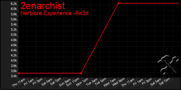 Last 31 Days Graph of 2enarchist