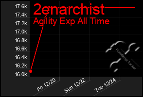 Total Graph of 2enarchist