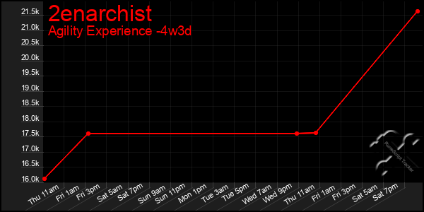 Last 31 Days Graph of 2enarchist