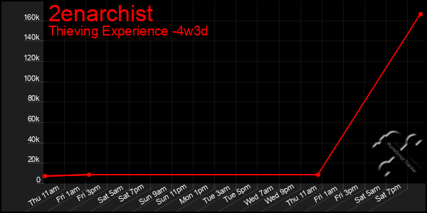 Last 31 Days Graph of 2enarchist