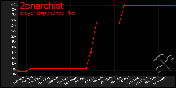 Last 7 Days Graph of 2enarchist