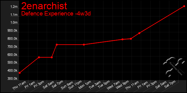 Last 31 Days Graph of 2enarchist