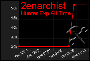 Total Graph of 2enarchist