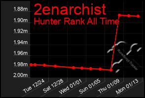 Total Graph of 2enarchist