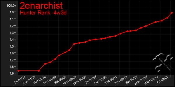 Last 31 Days Graph of 2enarchist