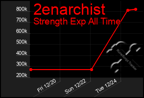 Total Graph of 2enarchist