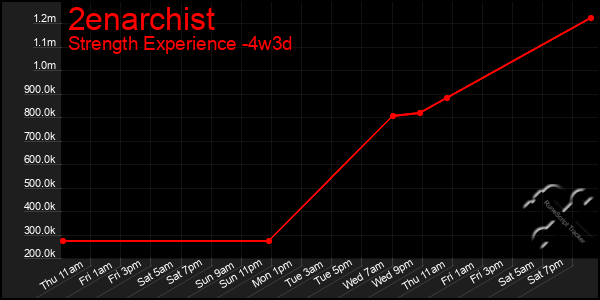 Last 31 Days Graph of 2enarchist