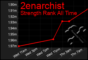 Total Graph of 2enarchist